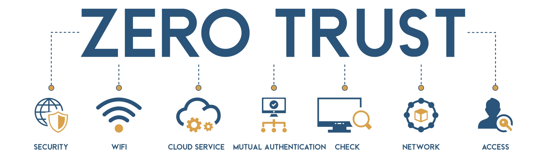Read more about the article Enhancing Security with Zero Trust Architecture: Part One – Trust Redefined